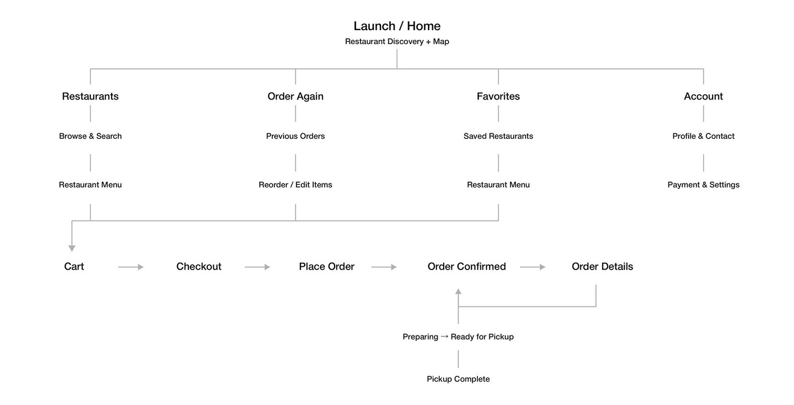 ethru_sitemap