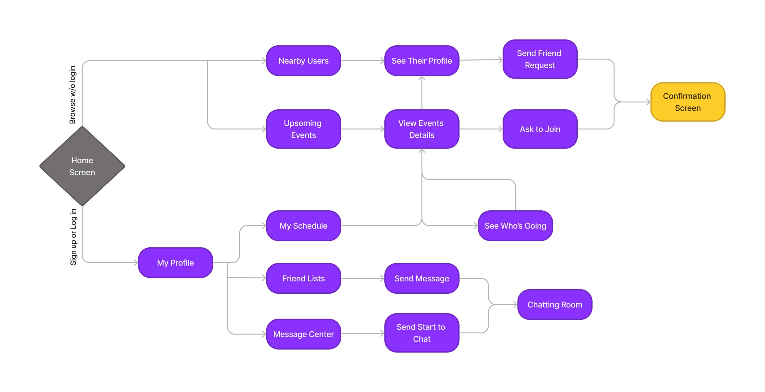 user flow